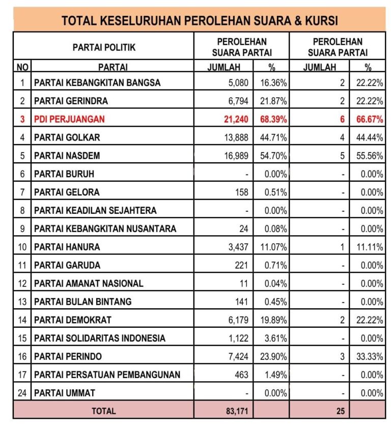 MK Resmi Turunkan Ambang Batas Prasyarat Paslon, PG Sangihe Aman, Ketua Perindo : Kami Bisa Saja Koalisi Tapi Masalahnya di Amunisi