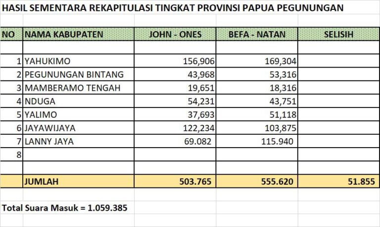 Hasil Pleno Provinsi PP Sempat Terulur, Paslon Jhon Tabo – Ones Pahabol Ditetapkan Unggul Telak Geser Lawan Politiknya